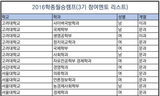 ▲에듀 동아가 진행하는 ‘학종필승캠프’ 홈페이지에 올라와 있는 대학생 멘토들.