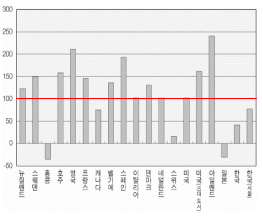 자료 : “America's housing malaise is slowly spreading", 《Economist》, 2007년 12월 6일자. 한국은 국토해양부 홈페이지 통계자료에서 작성. (김수현, 2008 재인용)